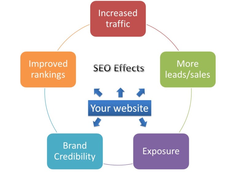 Benefits of SEO 768x560